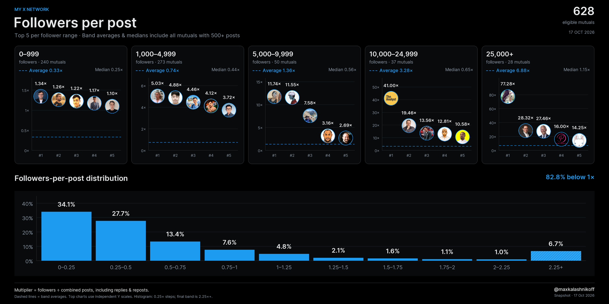 Original followers-per-post poster with five band leader charts, means, medians and histogram